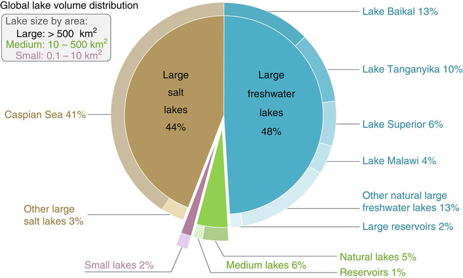 Global distribution of water volume stored in lakes and reservoirs with a surface area of at least 10 ha. From: Nature Communications 7, Article number: 13603 (2016), doi:10.1038/ncomms13603