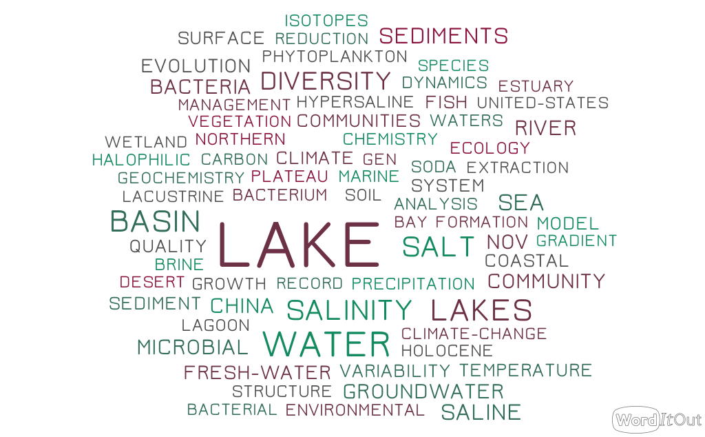Word Cloud. KeyWords